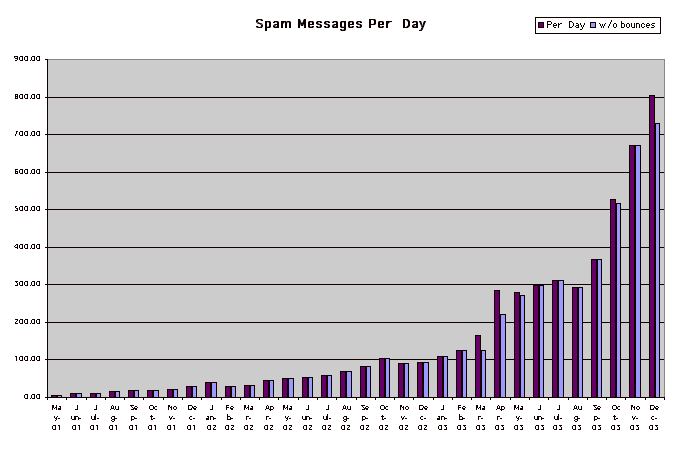 Spam Msgs Per Day Chart